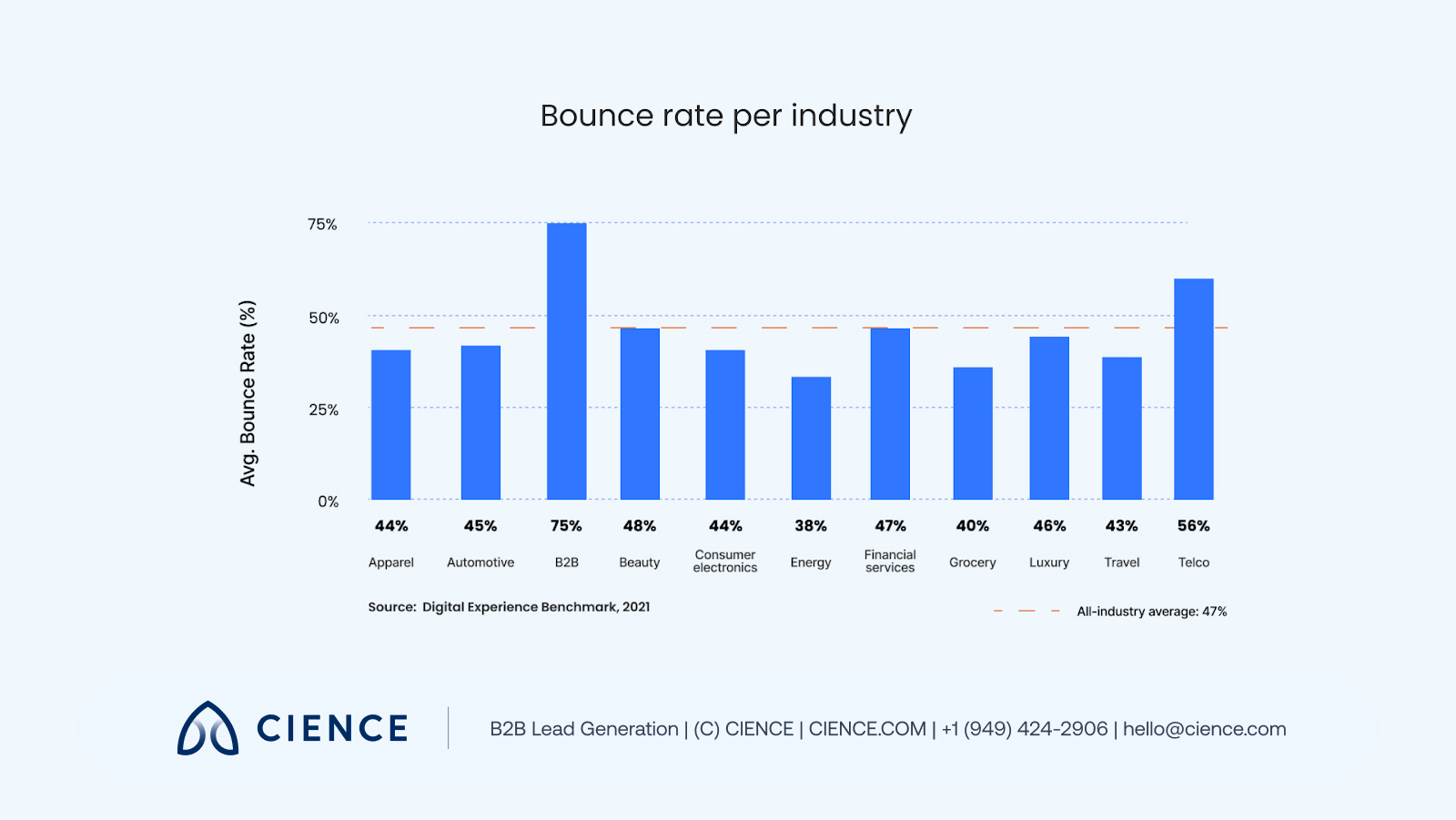 Bar chart showing B2B email bounce rate at 75% compared to other industries